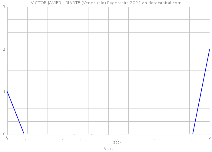 VICTOR JAVIER URIARTE (Venezuela) Page visits 2024 