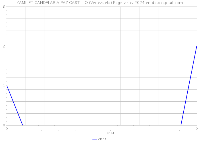 YAMILET CANDELARIA PAZ CASTILLO (Venezuela) Page visits 2024 