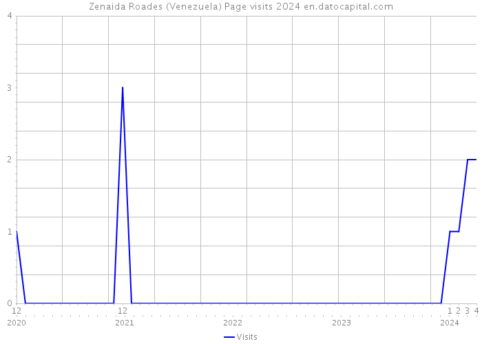 Zenaida Roades (Venezuela) Page visits 2024 