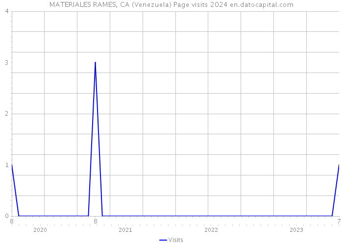 MATERIALES RAMES, CA (Venezuela) Page visits 2024 