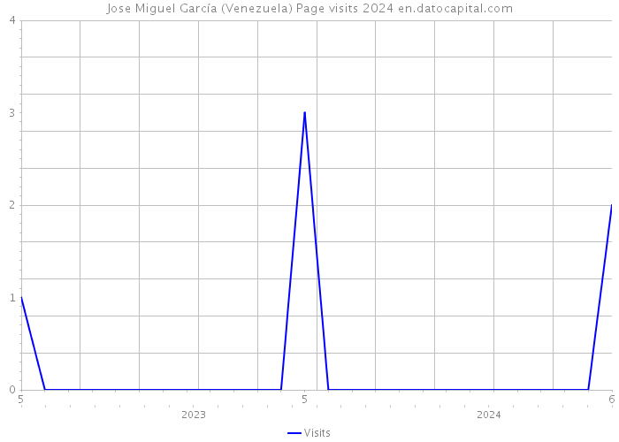 Jose Miguel García (Venezuela) Page visits 2024 