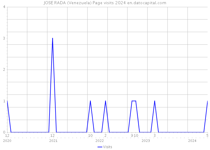 JOSE RADA (Venezuela) Page visits 2024 