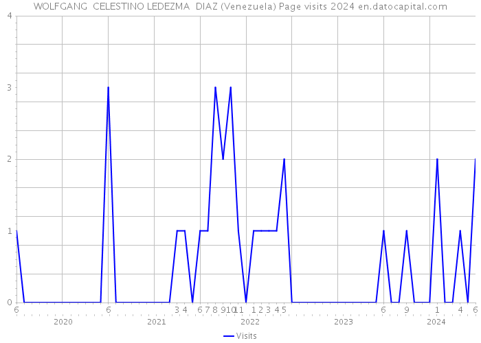WOLFGANG CELESTINO LEDEZMA DIAZ (Venezuela) Page visits 2024 