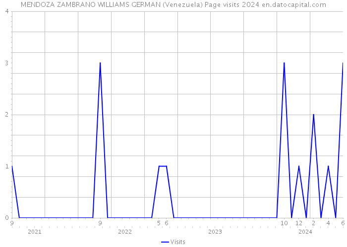 MENDOZA ZAMBRANO WILLIAMS GERMAN (Venezuela) Page visits 2024 
