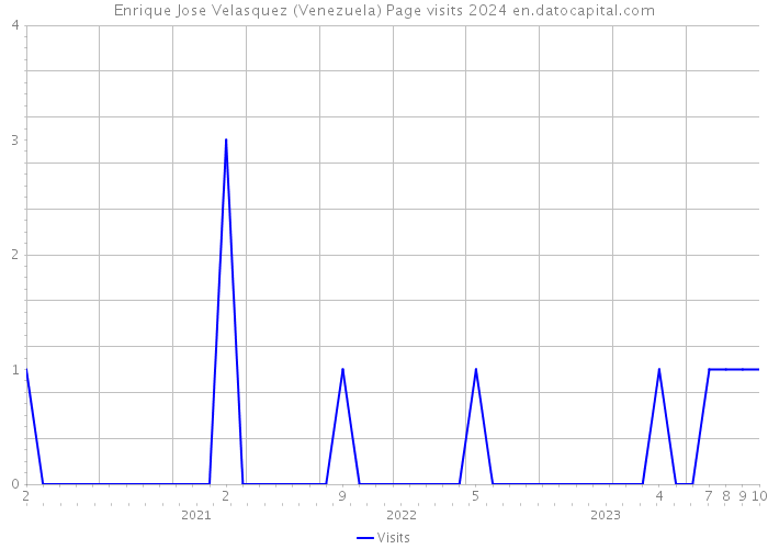 Enrique Jose Velasquez (Venezuela) Page visits 2024 