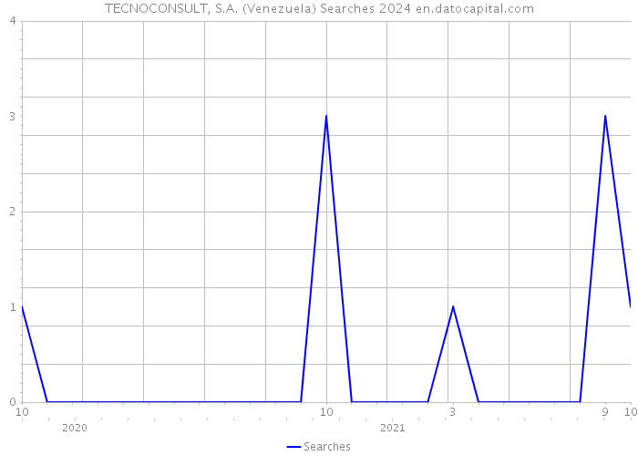 TECNOCONSULT, S.A. (Venezuela) Searches 2024 