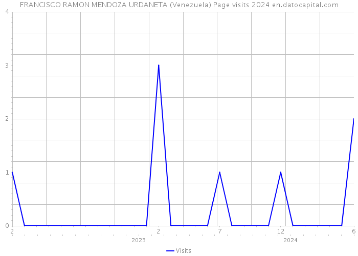 FRANCISCO RAMON MENDOZA URDANETA (Venezuela) Page visits 2024 