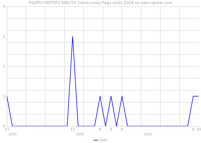 FILIPPO RESTIFO MELITA (Venezuela) Page visits 2024 