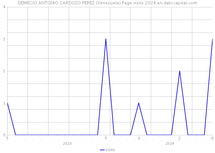 DEMECIO ANTONIO CARDOZO PEREZ (Venezuela) Page visits 2024 