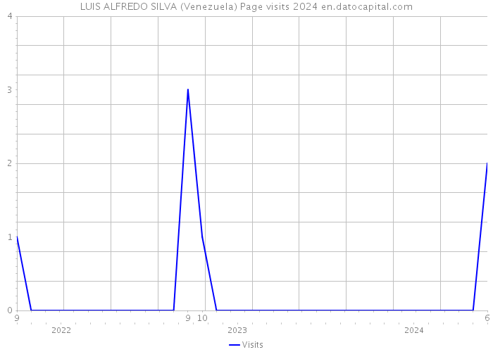 LUIS ALFREDO SILVA (Venezuela) Page visits 2024 