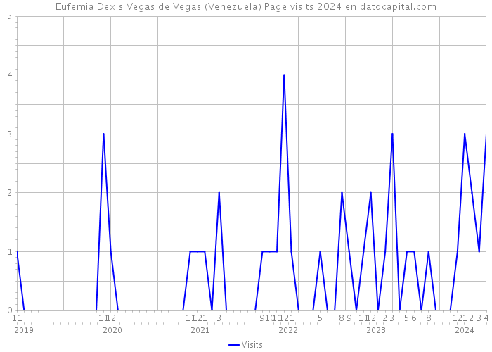 Eufemia Dexis Vegas de Vegas (Venezuela) Page visits 2024 