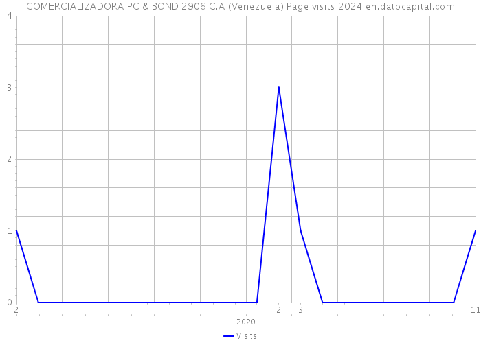 COMERCIALIZADORA PC & BOND 2906 C.A (Venezuela) Page visits 2024 