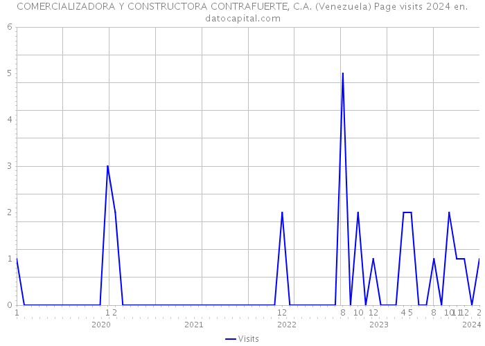 COMERCIALIZADORA Y CONSTRUCTORA CONTRAFUERTE, C.A. (Venezuela) Page visits 2024 
