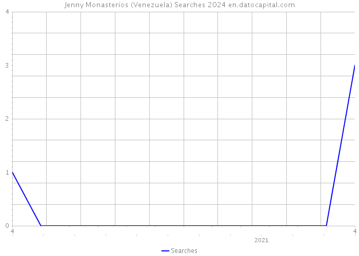 Jenny Monasterios (Venezuela) Searches 2024 