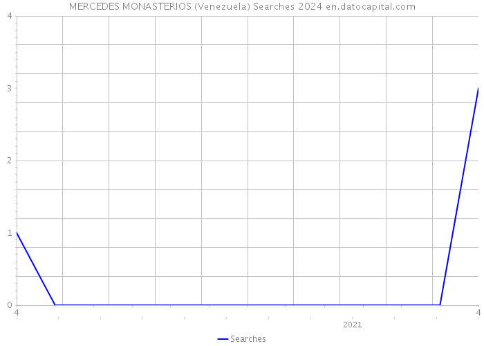 MERCEDES MONASTERIOS (Venezuela) Searches 2024 