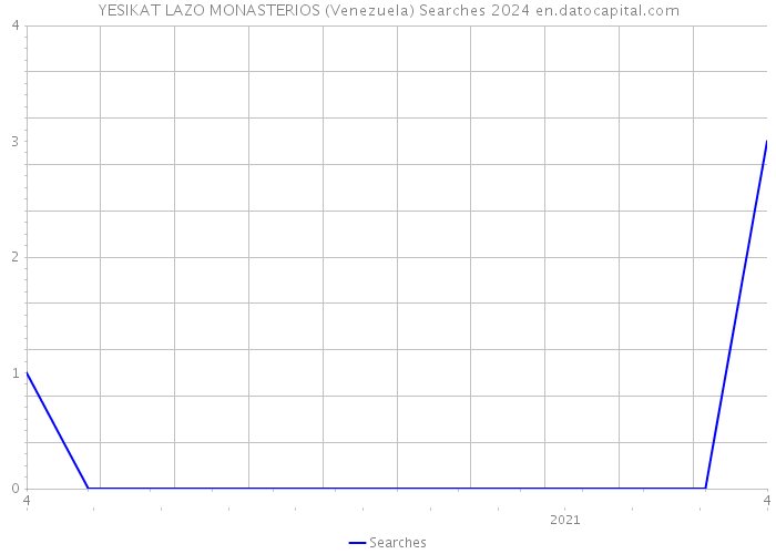 YESIKAT LAZO MONASTERIOS (Venezuela) Searches 2024 