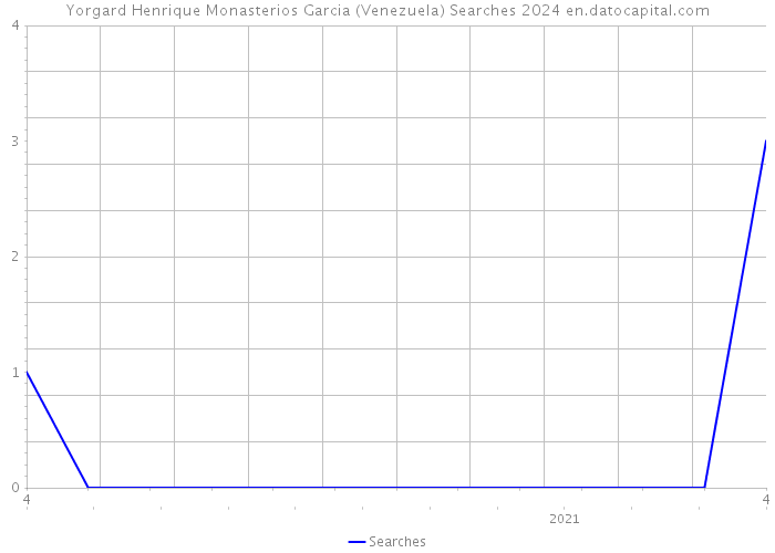 Yorgard Henrique Monasterios Garcia (Venezuela) Searches 2024 