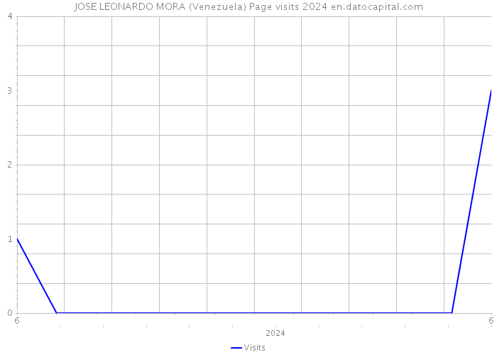 JOSE LEONARDO MORA (Venezuela) Page visits 2024 
