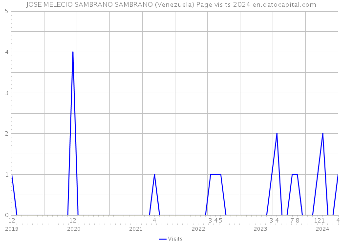 JOSE MELECIO SAMBRANO SAMBRANO (Venezuela) Page visits 2024 