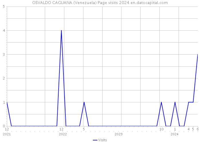 OSVALDO CAGUANA (Venezuela) Page visits 2024 