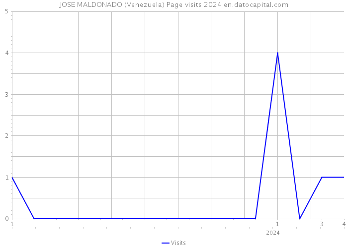 JOSE MALDONADO (Venezuela) Page visits 2024 