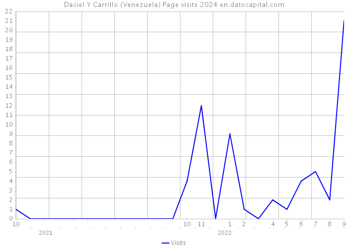 Daciel Y Carrillo (Venezuela) Page visits 2024 