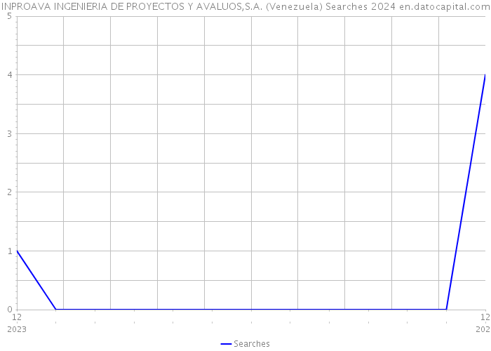 INPROAVA INGENIERIA DE PROYECTOS Y AVALUOS,S.A. (Venezuela) Searches 2024 