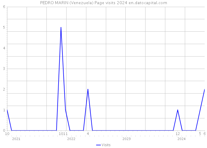 PEDRO MARIN (Venezuela) Page visits 2024 
