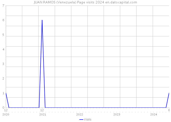 JUAN RAMOS (Venezuela) Page visits 2024 