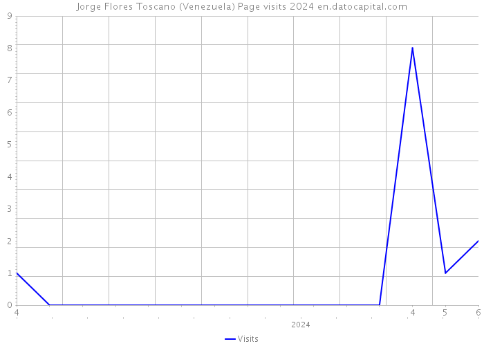 Jorge Flores Toscano (Venezuela) Page visits 2024 