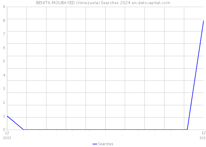 BENITA MOUBAYED (Venezuela) Searches 2024 