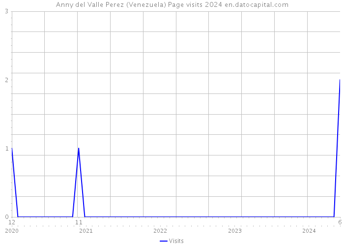 Anny del Valle Perez (Venezuela) Page visits 2024 