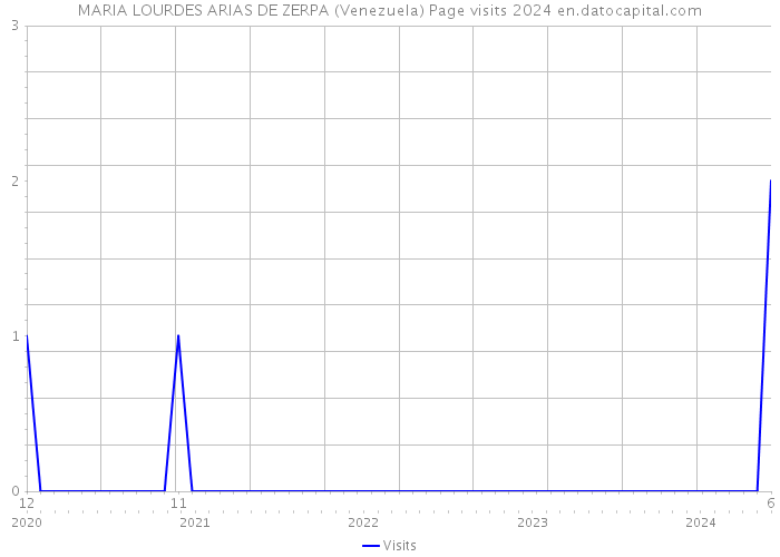 MARIA LOURDES ARIAS DE ZERPA (Venezuela) Page visits 2024 