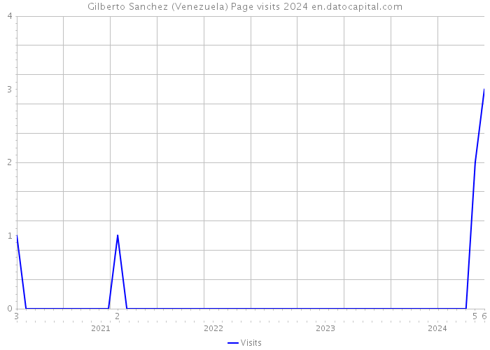 Gilberto Sanchez (Venezuela) Page visits 2024 