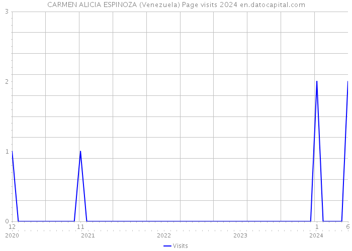 CARMEN ALICIA ESPINOZA (Venezuela) Page visits 2024 