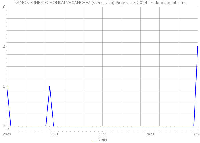 RAMON ERNESTO MONSALVE SANCHEZ (Venezuela) Page visits 2024 