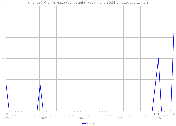 Julio José Prol Arreaza (Venezuela) Page visits 2024 