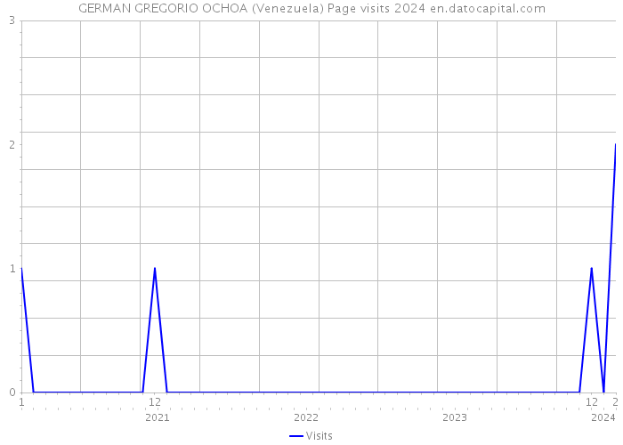 GERMAN GREGORIO OCHOA (Venezuela) Page visits 2024 