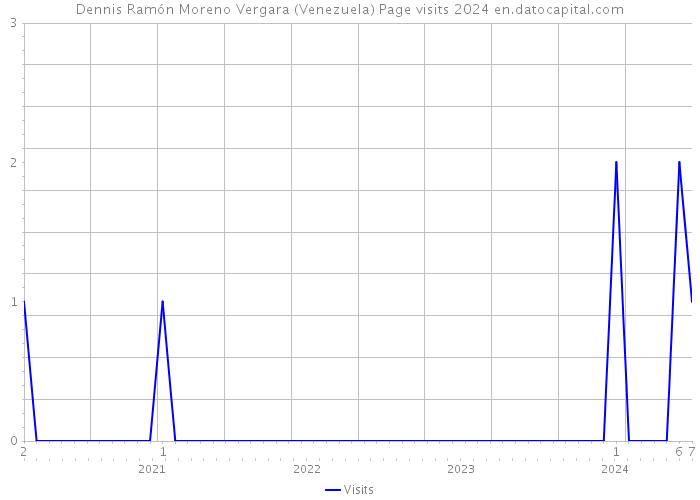 Dennis Ramón Moreno Vergara (Venezuela) Page visits 2024 