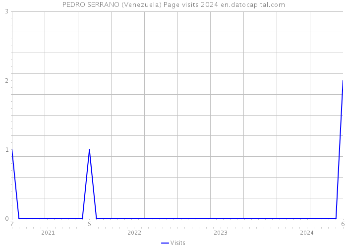 PEDRO SERRANO (Venezuela) Page visits 2024 
