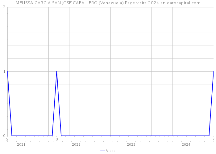 MELISSA GARCIA SAN JOSE CABALLERO (Venezuela) Page visits 2024 