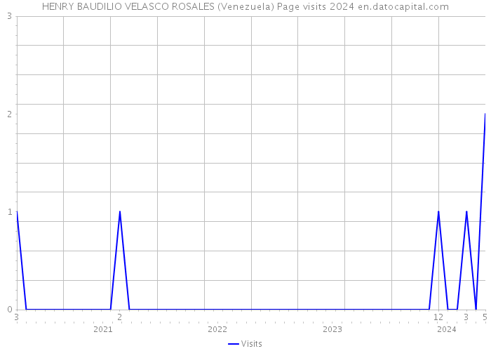 HENRY BAUDILIO VELASCO ROSALES (Venezuela) Page visits 2024 