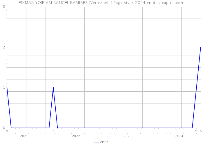 EDIMAR YOIRIAM RANGEL RAMIREZ (Venezuela) Page visits 2024 