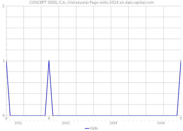 CONCEPT 3000, C.A. (Venezuela) Page visits 2024 
