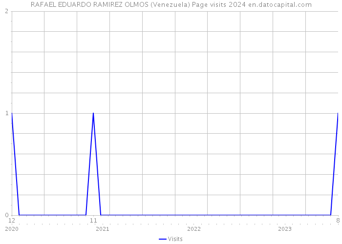 RAFAEL EDUARDO RAMIREZ OLMOS (Venezuela) Page visits 2024 