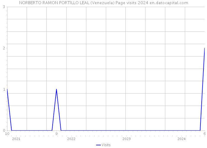 NORBERTO RAMON PORTILLO LEAL (Venezuela) Page visits 2024 