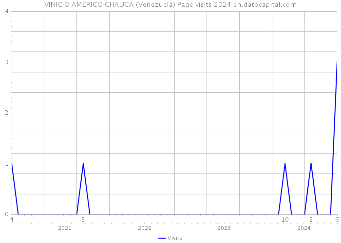 VINICIO AMERICO CHAUCA (Venezuela) Page visits 2024 