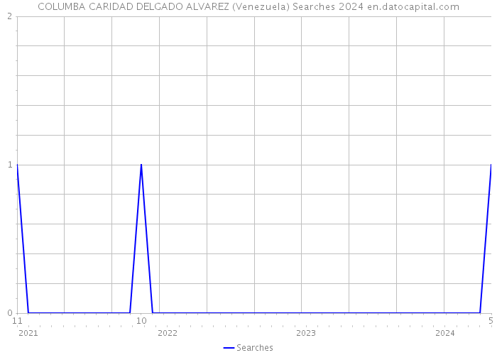 COLUMBA CARIDAD DELGADO ALVAREZ (Venezuela) Searches 2024 