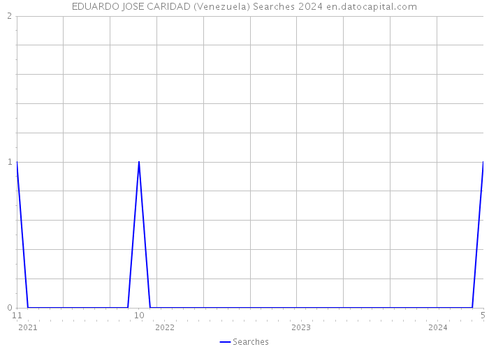 EDUARDO JOSE CARIDAD (Venezuela) Searches 2024 