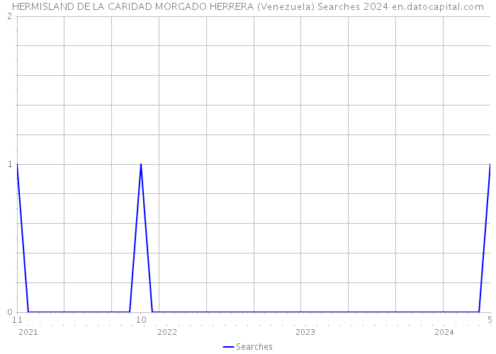 HERMISLAND DE LA CARIDAD MORGADO HERRERA (Venezuela) Searches 2024 